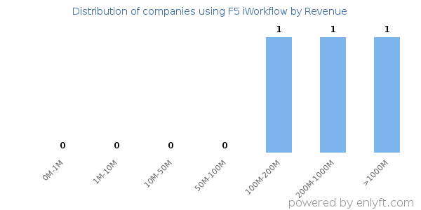 F5 iWorkflow clients - distribution by company revenue