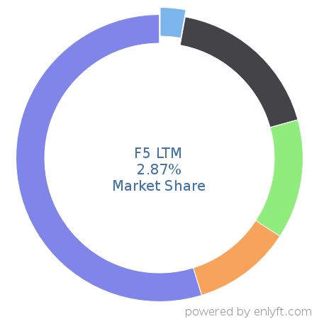 F5 LTM market share in Networking Hardware is about 2.87%
