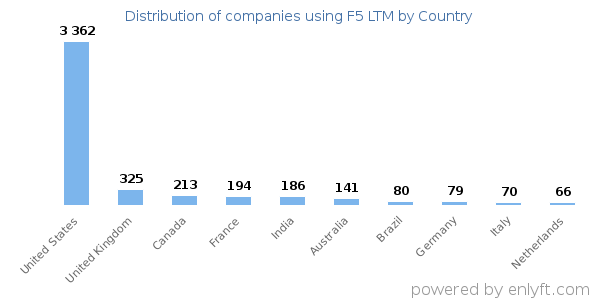 F5 LTM customers by country