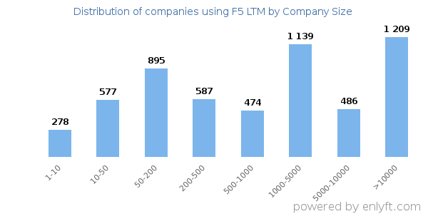 Companies using F5 LTM, by size (number of employees)