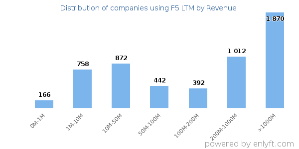 F5 LTM clients - distribution by company revenue