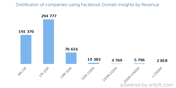 Facebook Domain Insights clients - distribution by company revenue