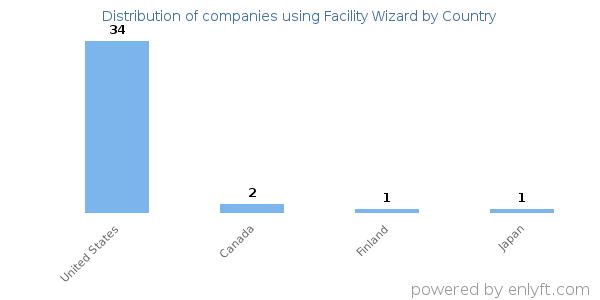 Facility Wizard customers by country