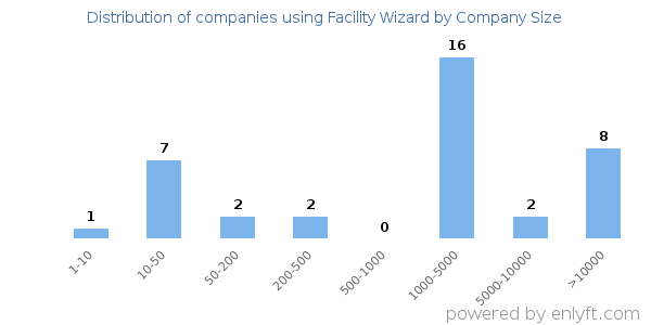 Companies using Facility Wizard, by size (number of employees)