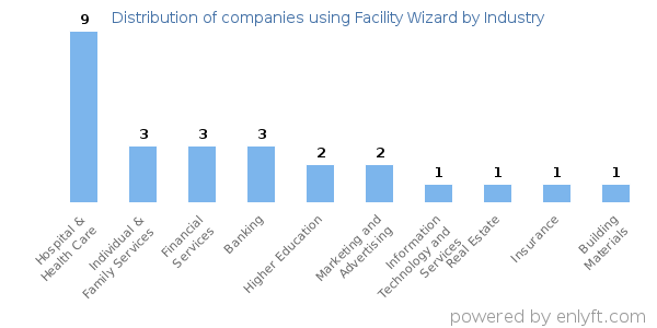 Companies using Facility Wizard - Distribution by industry
