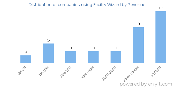 Facility Wizard clients - distribution by company revenue