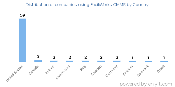 FaciliWorks CMMS customers by country