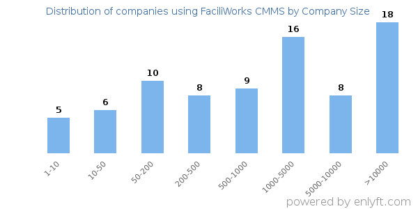 Companies using FaciliWorks CMMS, by size (number of employees)