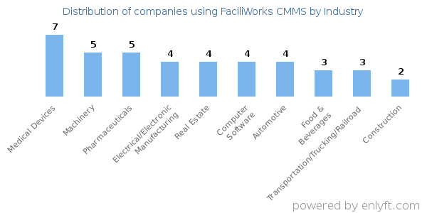 Companies using FaciliWorks CMMS - Distribution by industry