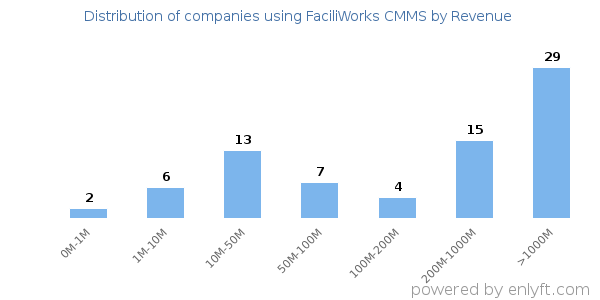 FaciliWorks CMMS clients - distribution by company revenue