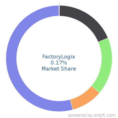 FactoryLogix market share in Manufacturing Engineering is about 0.17%
