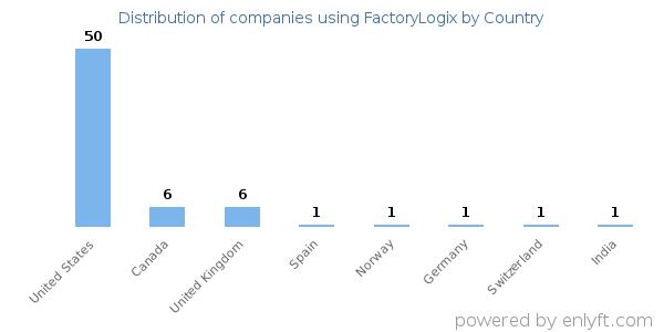FactoryLogix customers by country