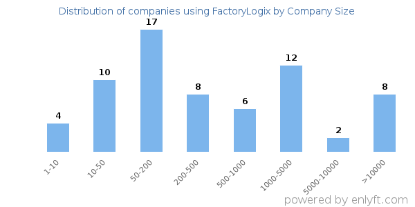 Companies using FactoryLogix, by size (number of employees)