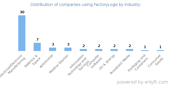 Companies using FactoryLogix - Distribution by industry