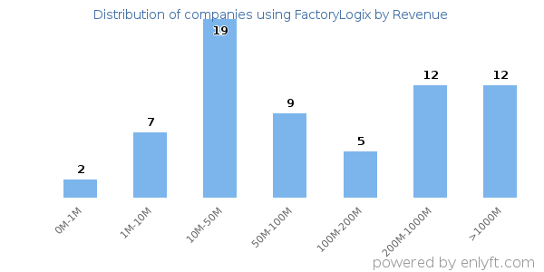 FactoryLogix clients - distribution by company revenue