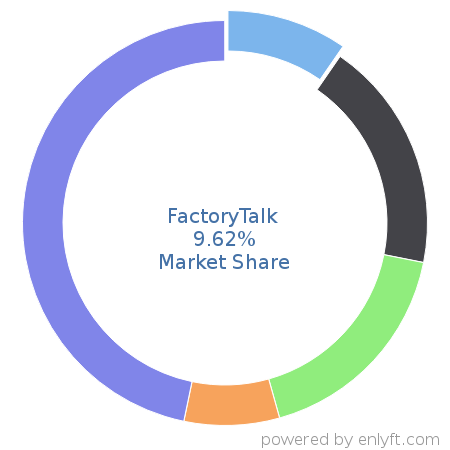 FactoryTalk market share in Manufacturing Engineering is about 9.62%