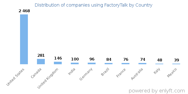 FactoryTalk customers by country