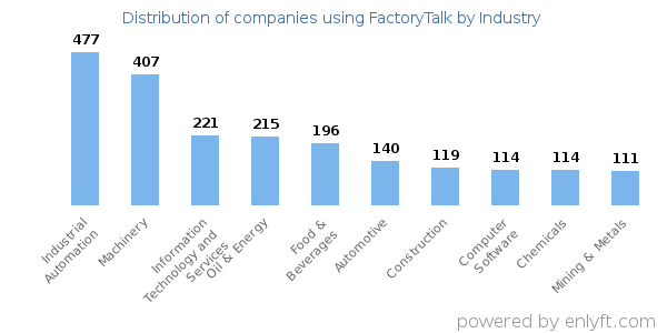 Companies using FactoryTalk - Distribution by industry
