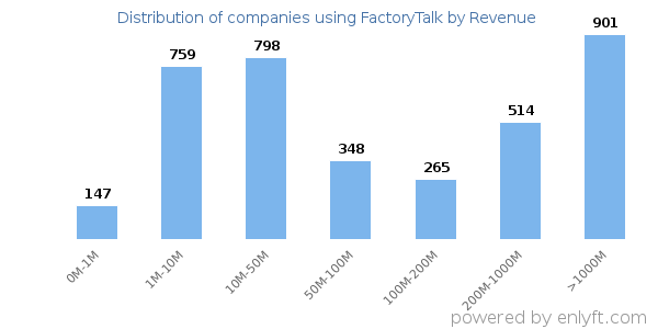 FactoryTalk clients - distribution by company revenue