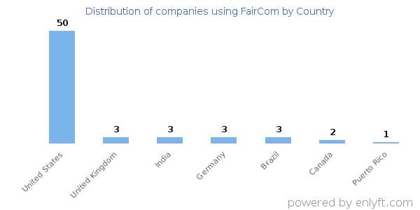 FairCom customers by country