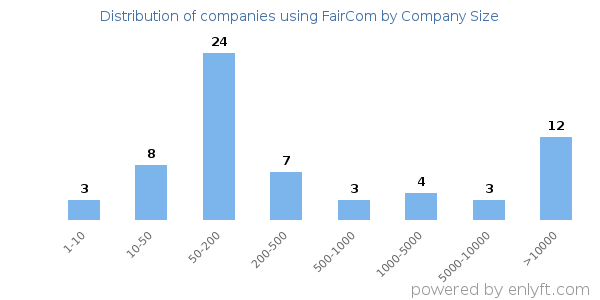 Companies using FairCom, by size (number of employees)