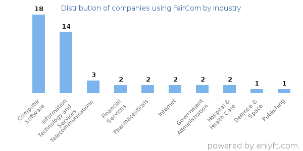 Companies using FairCom - Distribution by industry