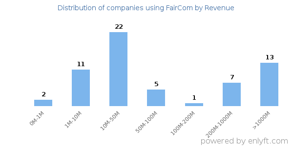 FairCom clients - distribution by company revenue