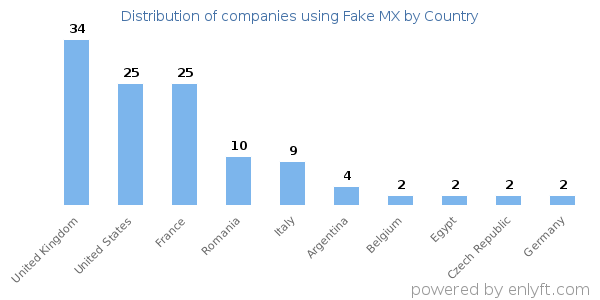 Fake MX customers by country