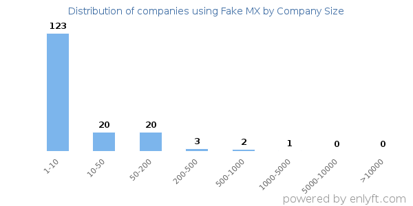 Companies using Fake MX, by size (number of employees)