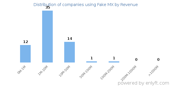 Fake MX clients - distribution by company revenue