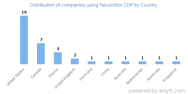 FalconStor CDP customers by country
