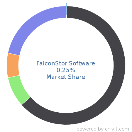 FalconStor Software market share in Data Storage Management is about 0.25%