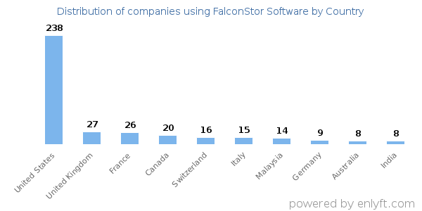 FalconStor Software customers by country