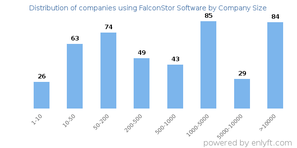 Companies using FalconStor Software, by size (number of employees)