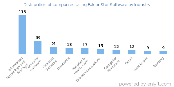 Companies using FalconStor Software - Distribution by industry