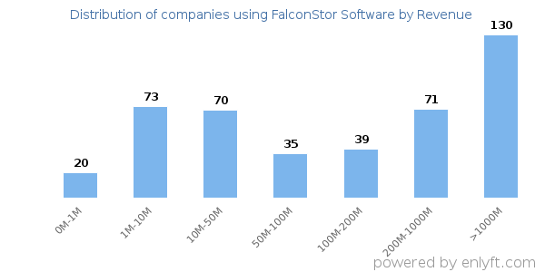 FalconStor Software clients - distribution by company revenue
