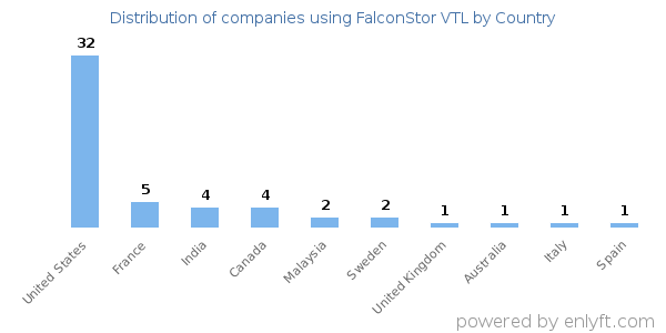 FalconStor VTL customers by country