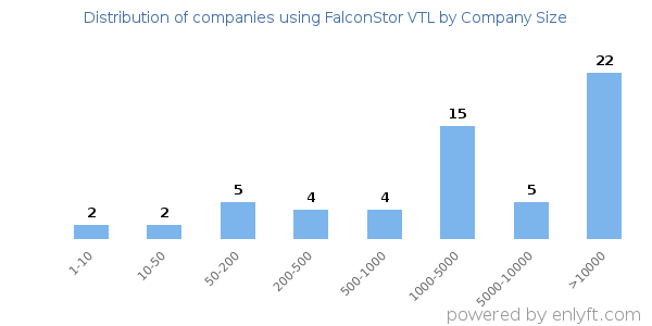 Companies using FalconStor VTL, by size (number of employees)