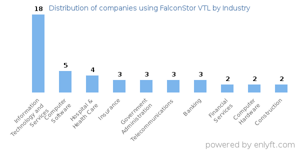 Companies using FalconStor VTL - Distribution by industry