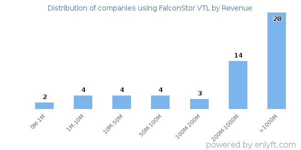 FalconStor VTL clients - distribution by company revenue
