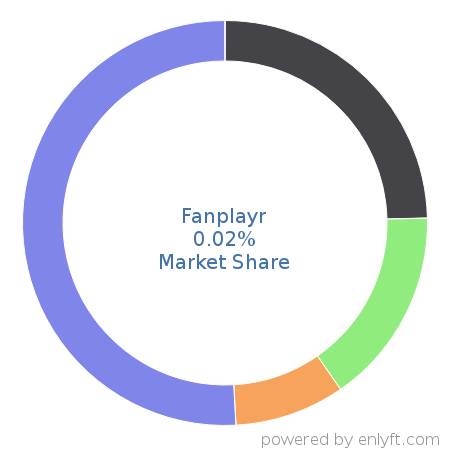 Fanplayr market share in Demand Generation is about 0.02%