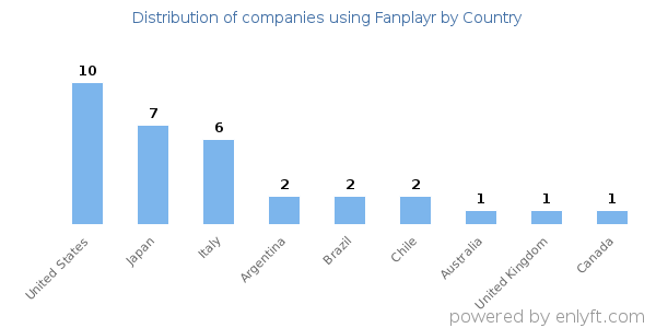 Fanplayr customers by country