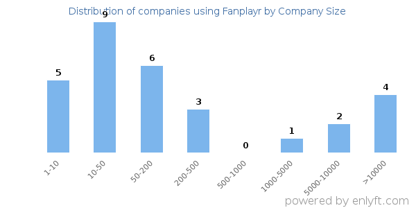 Companies using Fanplayr, by size (number of employees)