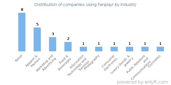 Companies using Fanplayr - Distribution by industry