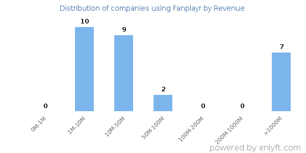 Fanplayr clients - distribution by company revenue