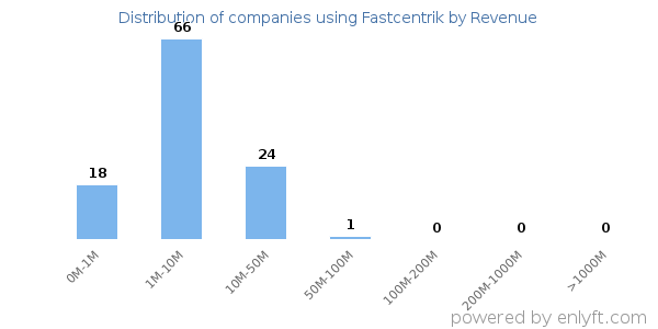 Fastcentrik clients - distribution by company revenue