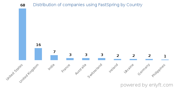 FastSpring customers by country