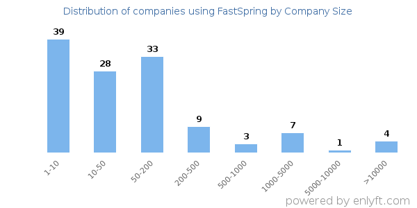 Companies using FastSpring, by size (number of employees)