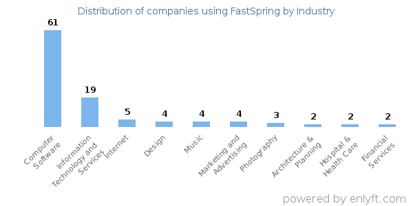 Companies using FastSpring - Distribution by industry