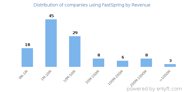 FastSpring clients - distribution by company revenue